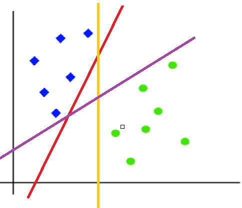 Adding Decision boundries to our seperate Blue and Green datapoints