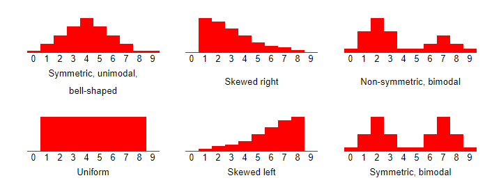 Data Patterns in Statistics