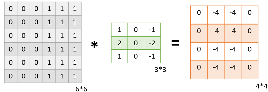 Convolutional Neural Network with Implementation in Python conv. layer