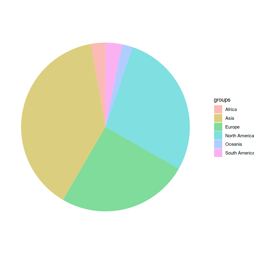 Pie chart | Programming in R