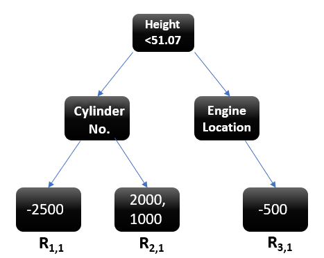 tree | Gradient Boosting Algorithm