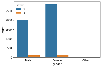  Stroke Prediction with stroke