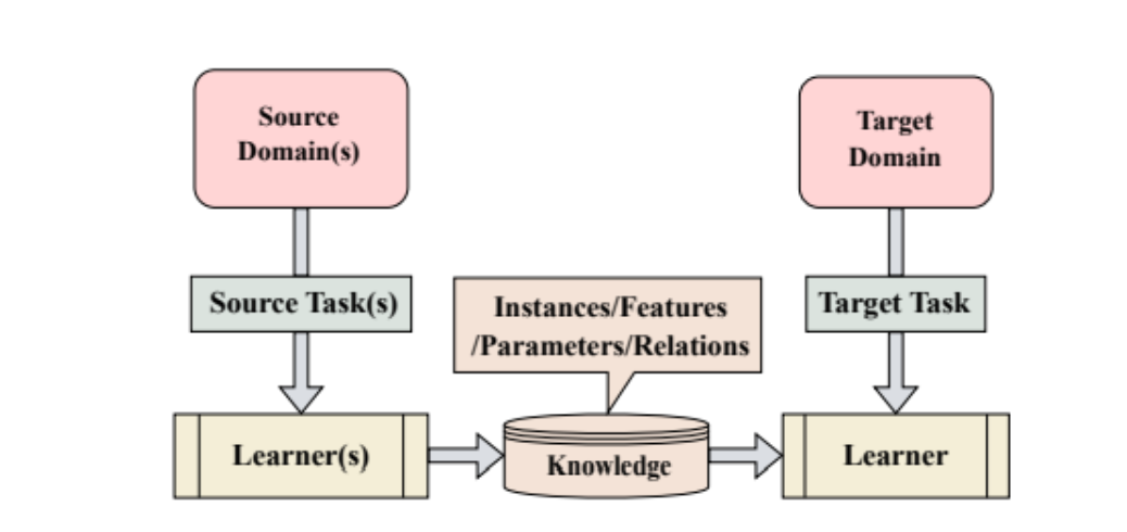 transfer learning