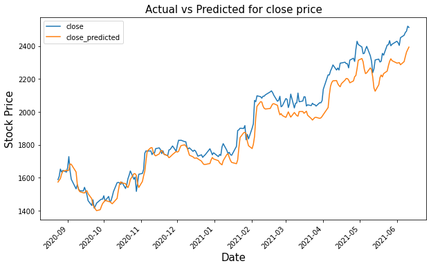 Actual vs predicted for close price | Stock price using LSTM 