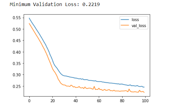 minimum val loss