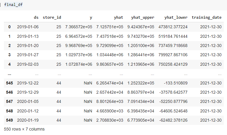 Pandas Dataframe | Apache Spark and Facebook Prophet