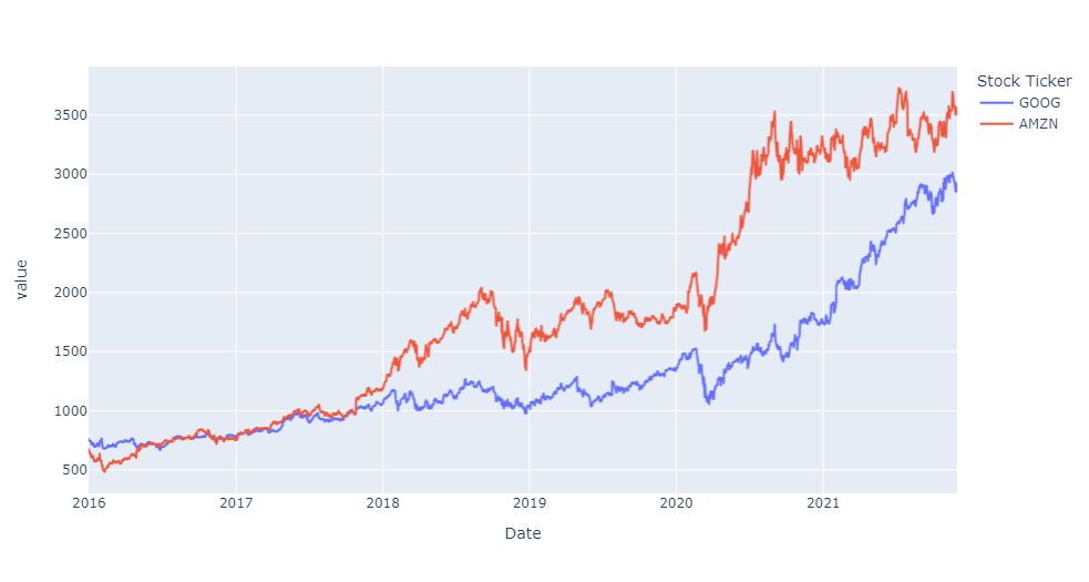 Stock Market Analysis with Pandas | goole vs amazon