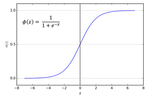 Sigmoid Function | Activation Function in Deep Learning