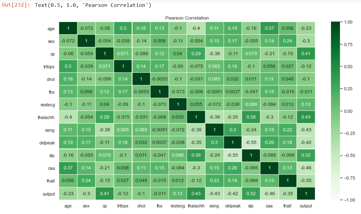 Pearson Correlation classification algorithms