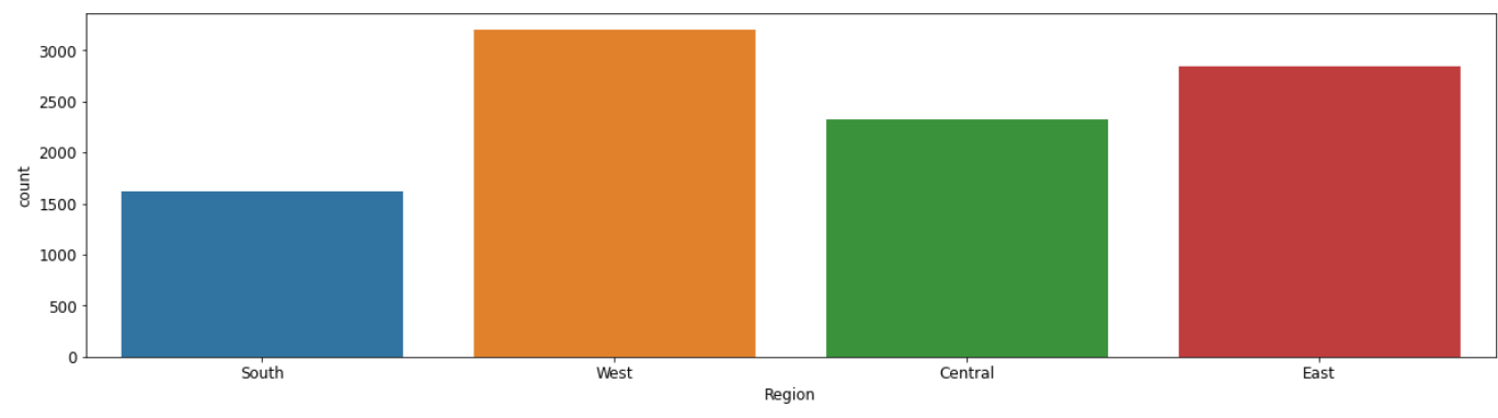 EDA on SuperStore Dataset 