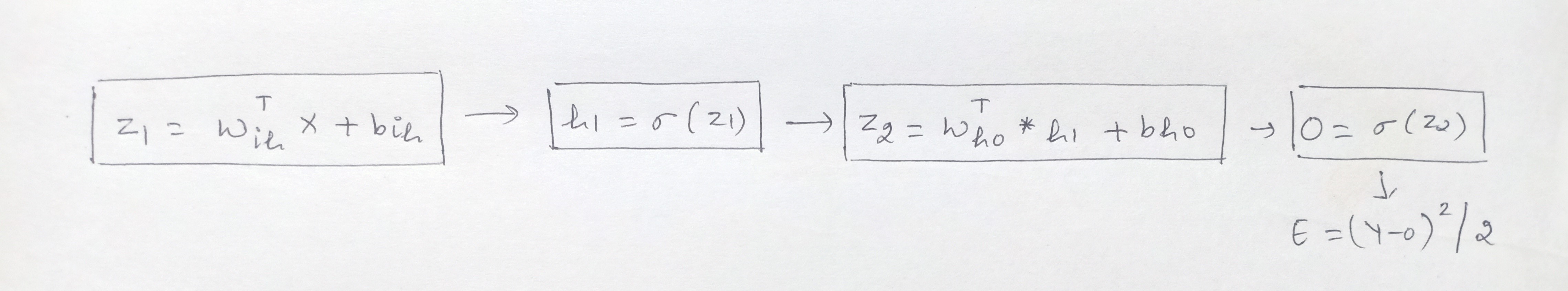 Backward Propagation graph