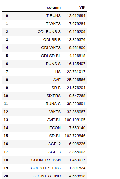 vif factors | Players Selling Price Prediction