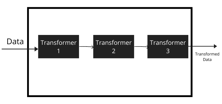 Machine Learning Pipelines Column transformer