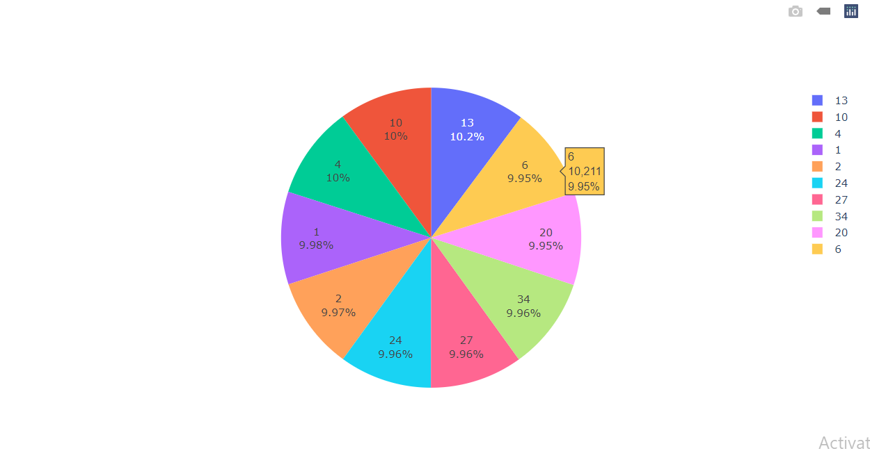 Walmart Sales Analysis | Ploty visualization 