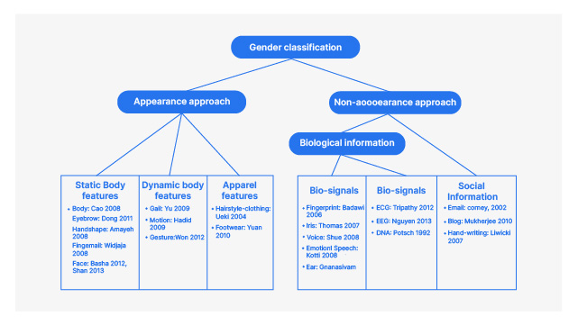 Gender Classification | Data Science Guided Projects