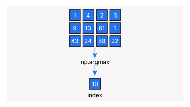 NumPy's argmax() Function