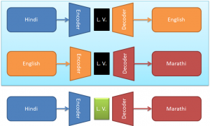 Multilingual - encoder decoder