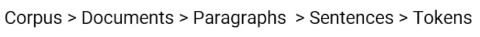 Basics of Natural Language Processing Corpus, Tokens, and Engrams