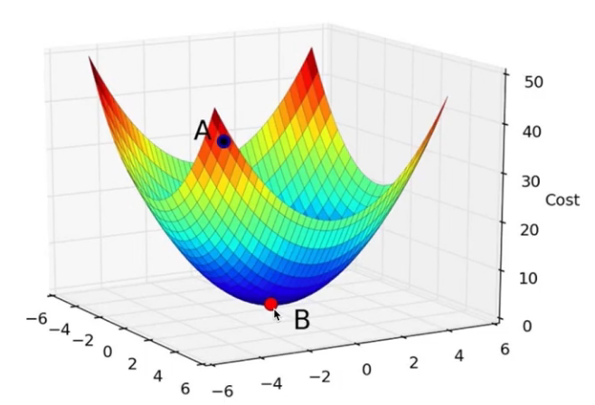 Gradient Descent