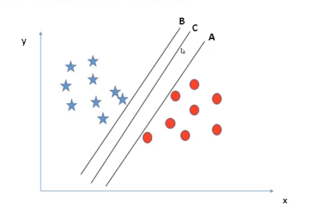 Maximum classification SVM