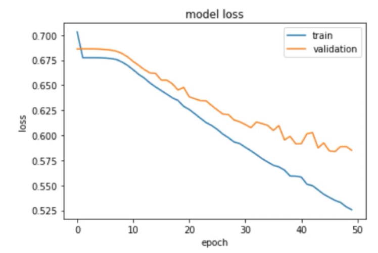 Model Checkpointing - Saving the Best Model