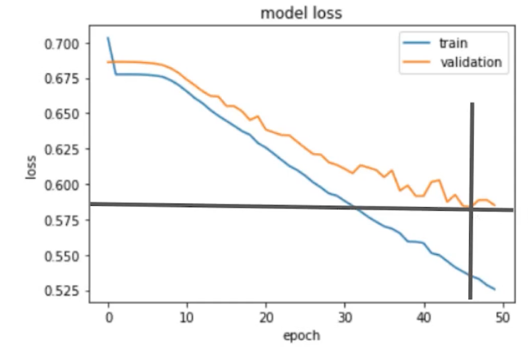 best validation loss