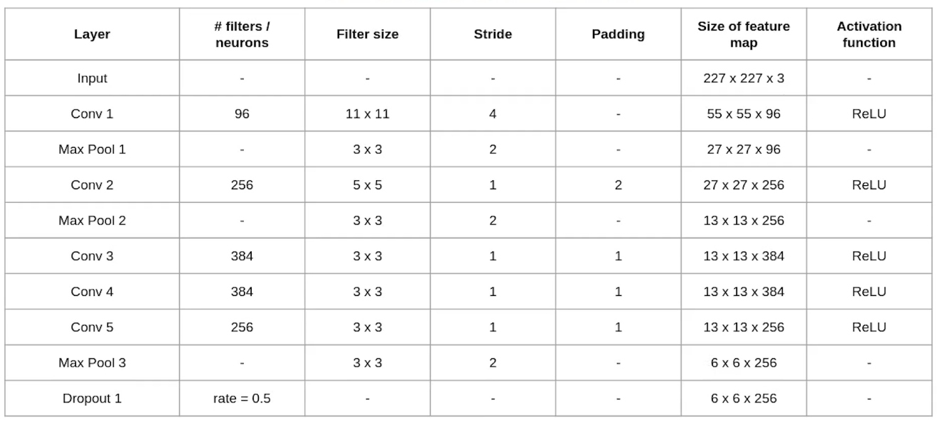 architecture of Alexnet layers