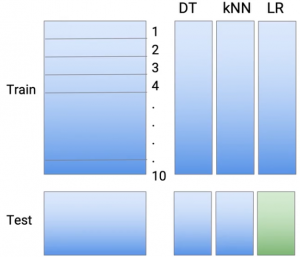 linear or logistic regression stacking variant