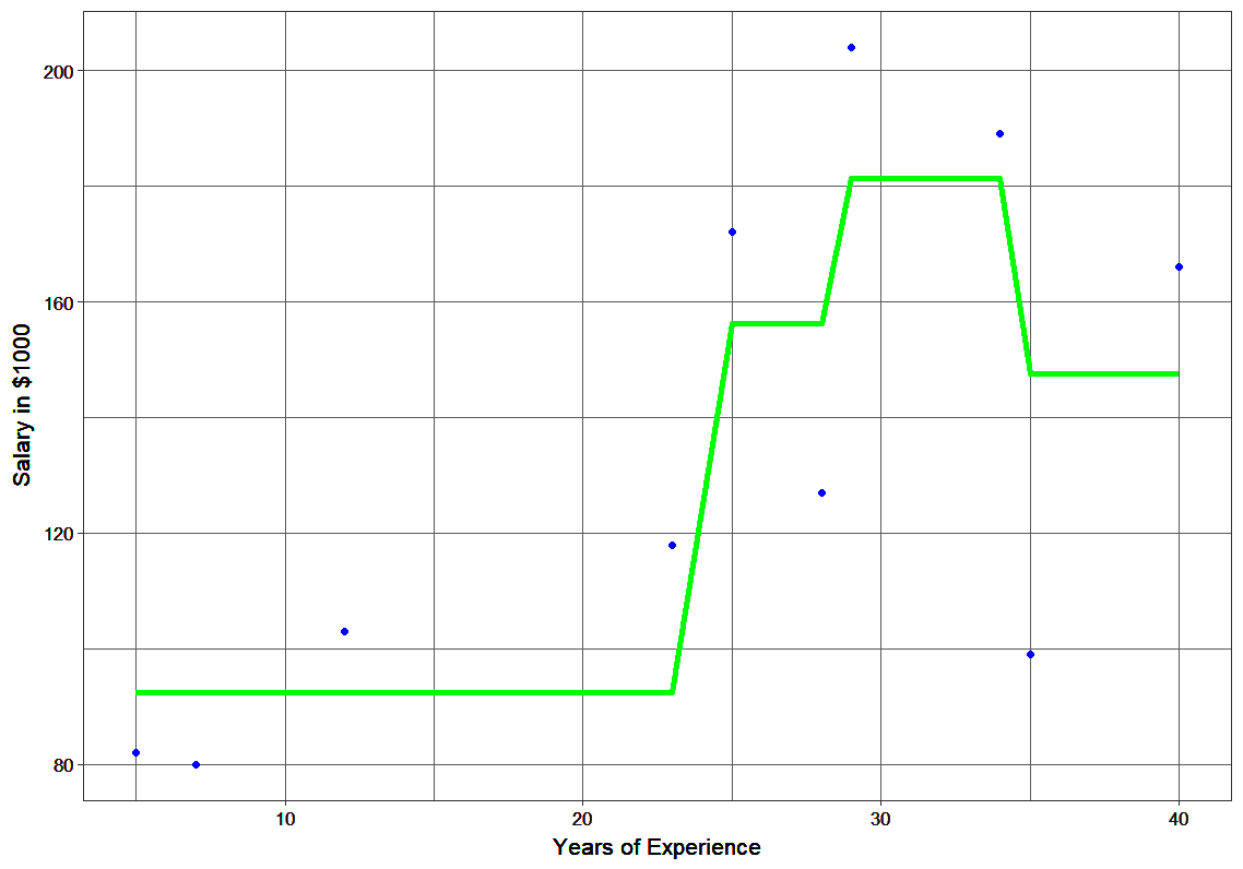 salary ,years of experience