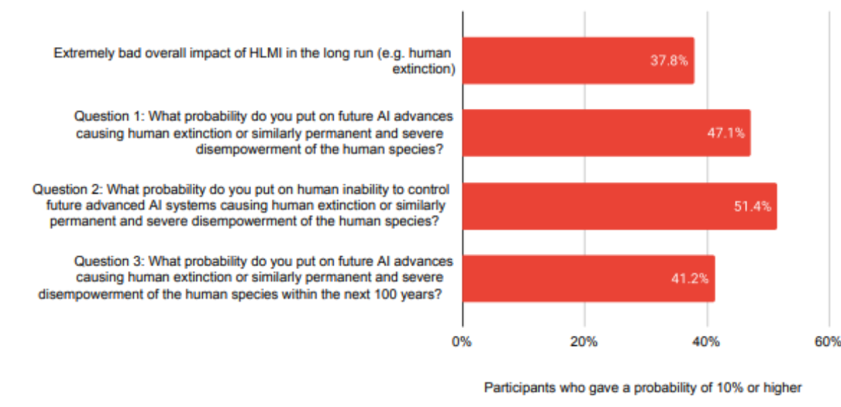 AI researchers reveal AI could cause human extinction