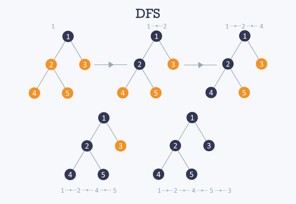 Tree search Algorithms, Monte Carlo Tree Search