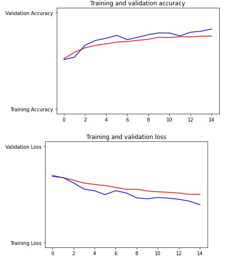 model evaluation | Image Classification Using CNN