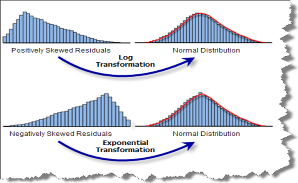 Feature Engineering - Transformations