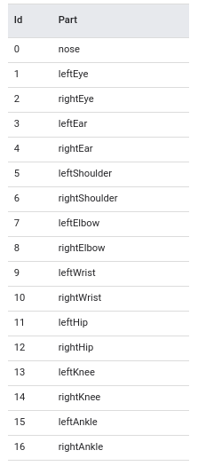 Keypoints detected in PoseNet