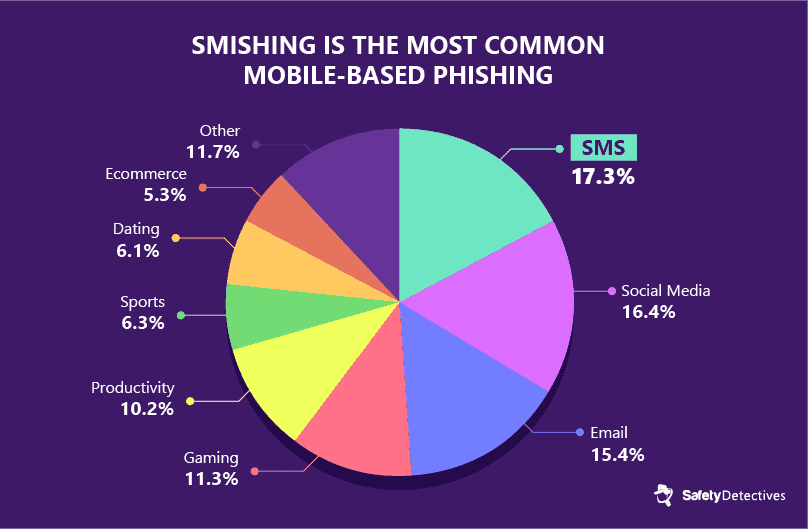 #6. SMS-based phishing is the most common type of mobile-based phishing.