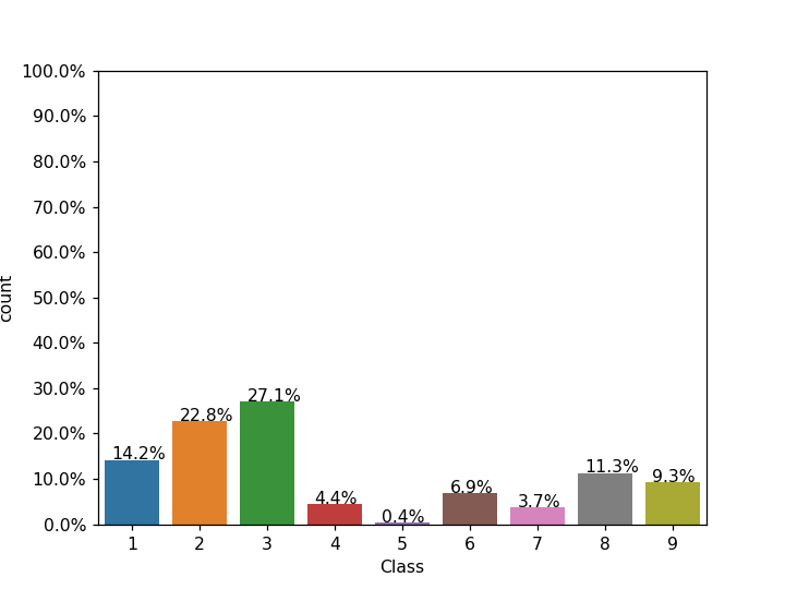 EDA | Microsoft Malware Detection