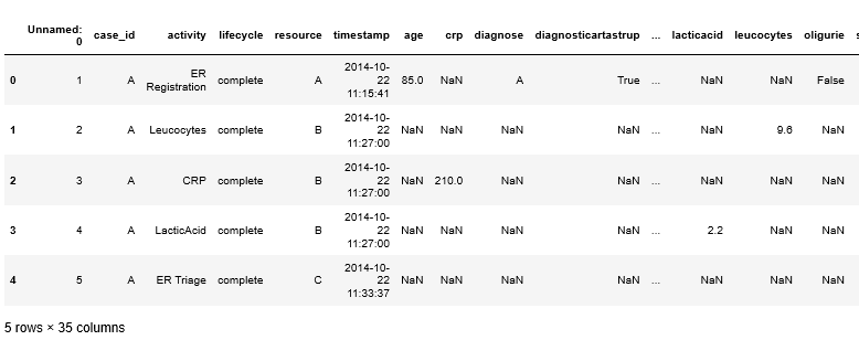 display data | process mining