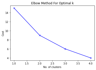 finding optimal k KModes clustering