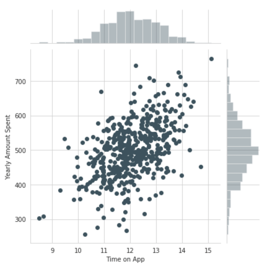 End to End Machine learning | jointplot Time on app