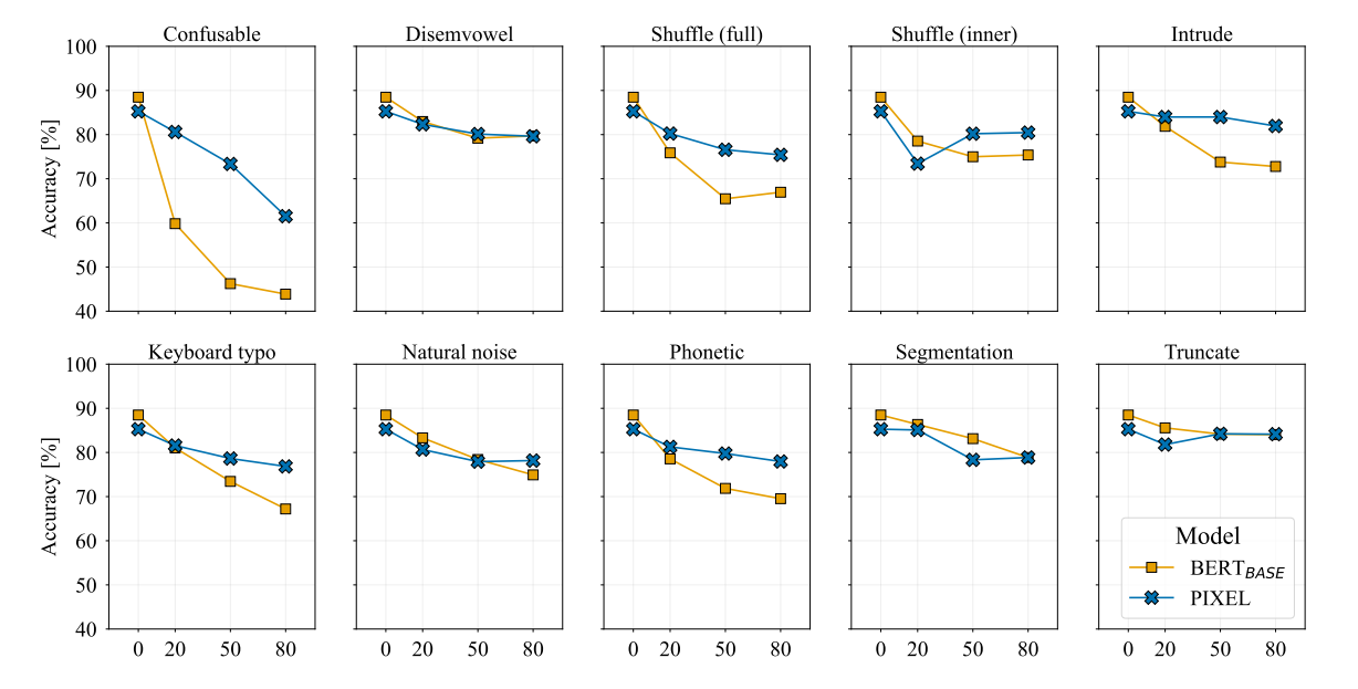 Graphs illustrating the test set accuracy for a single run of PIXELS and BERT