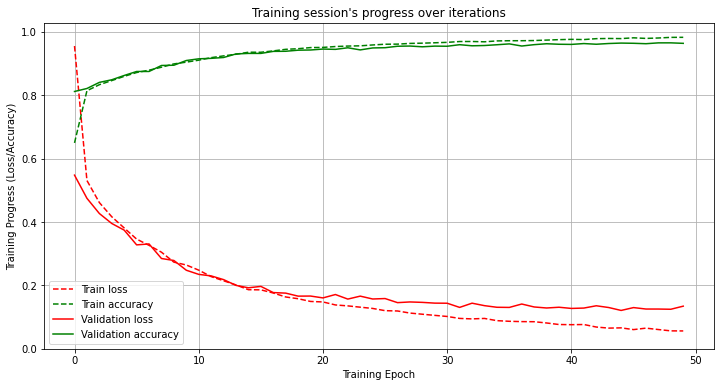 Training progress | Human Activity Recognition