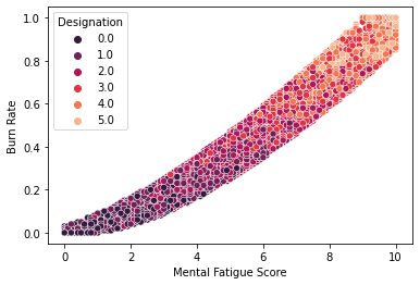 mental fatigue score | Lifecycle of Data Science project