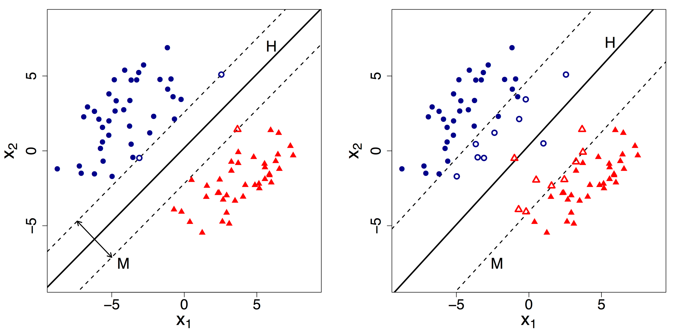 How to choose the Correct SVM