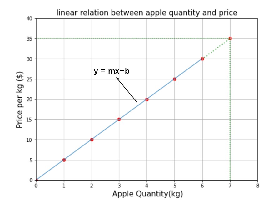 Linear Regression graph