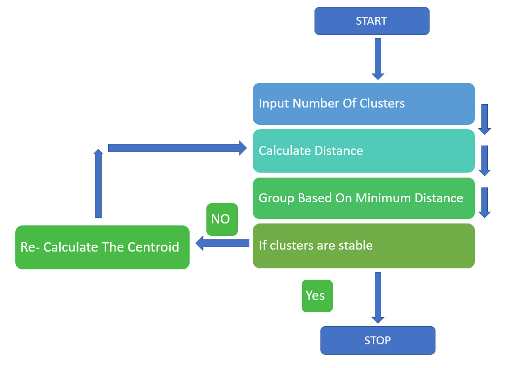 Flow of k-means