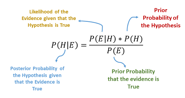 Naive Bayes classifier