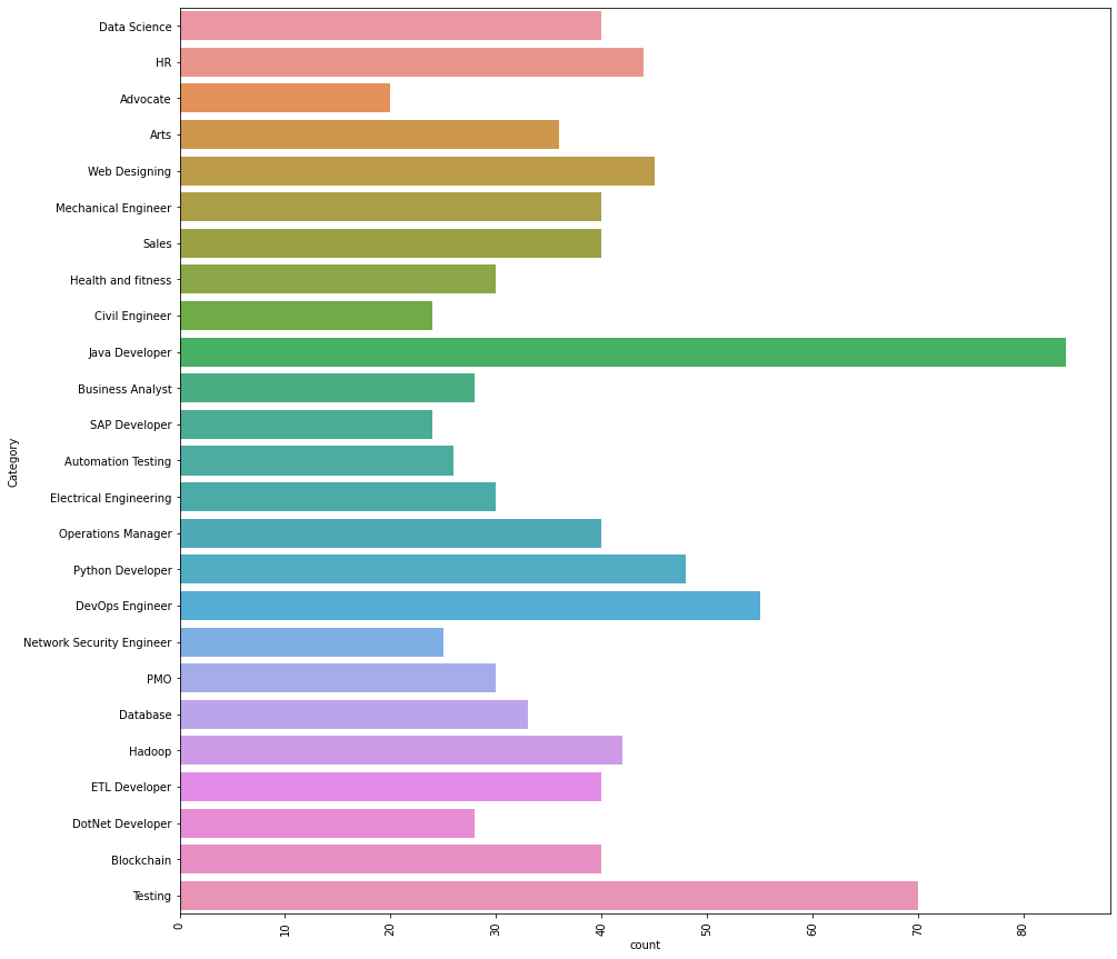 countplot | Text Analytics