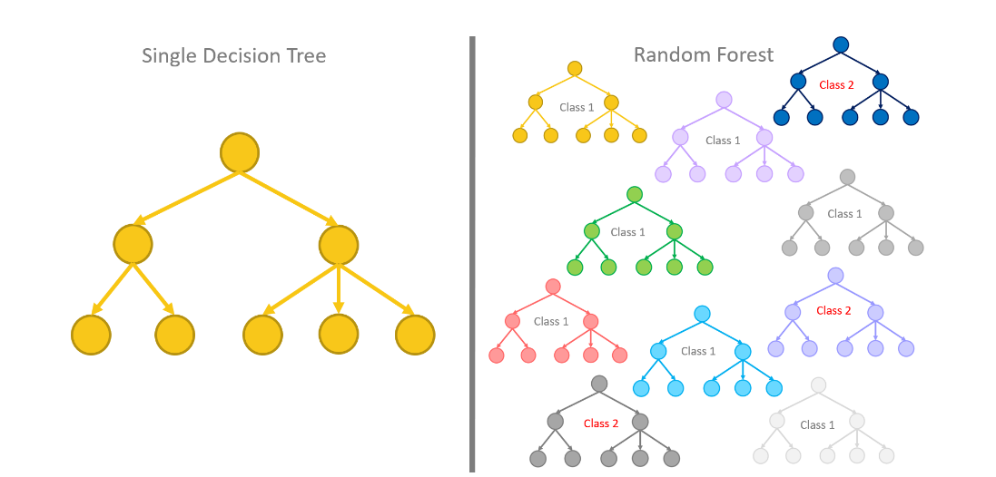 decision tree classification