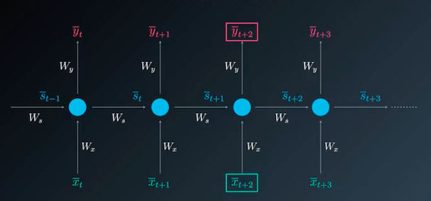 RNN Unfolded Model