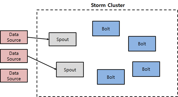 Apache Storm